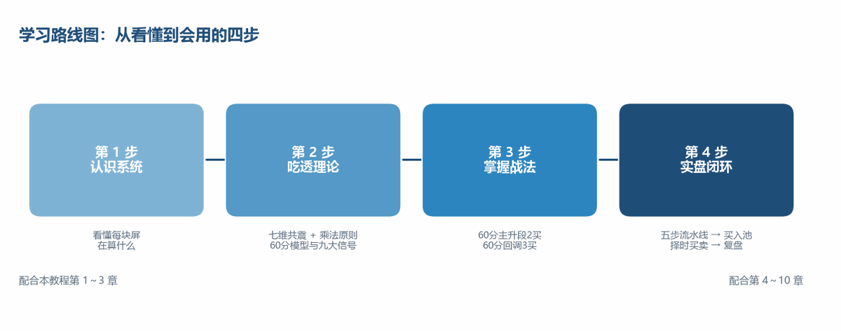 教程框架与学习路线图