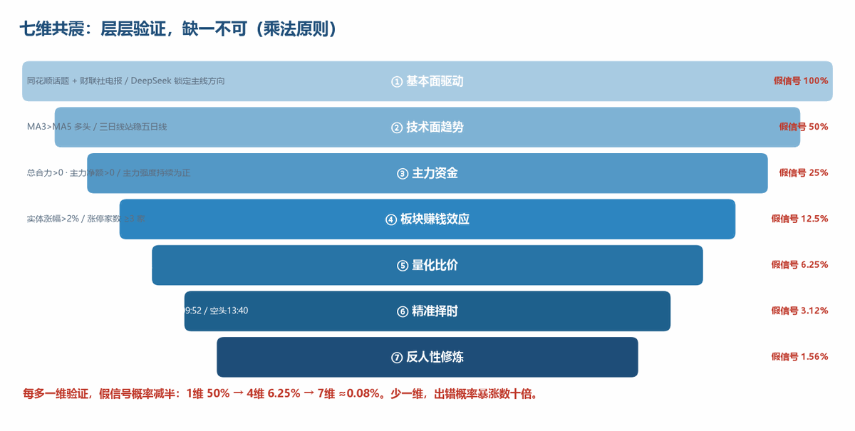 七维共震