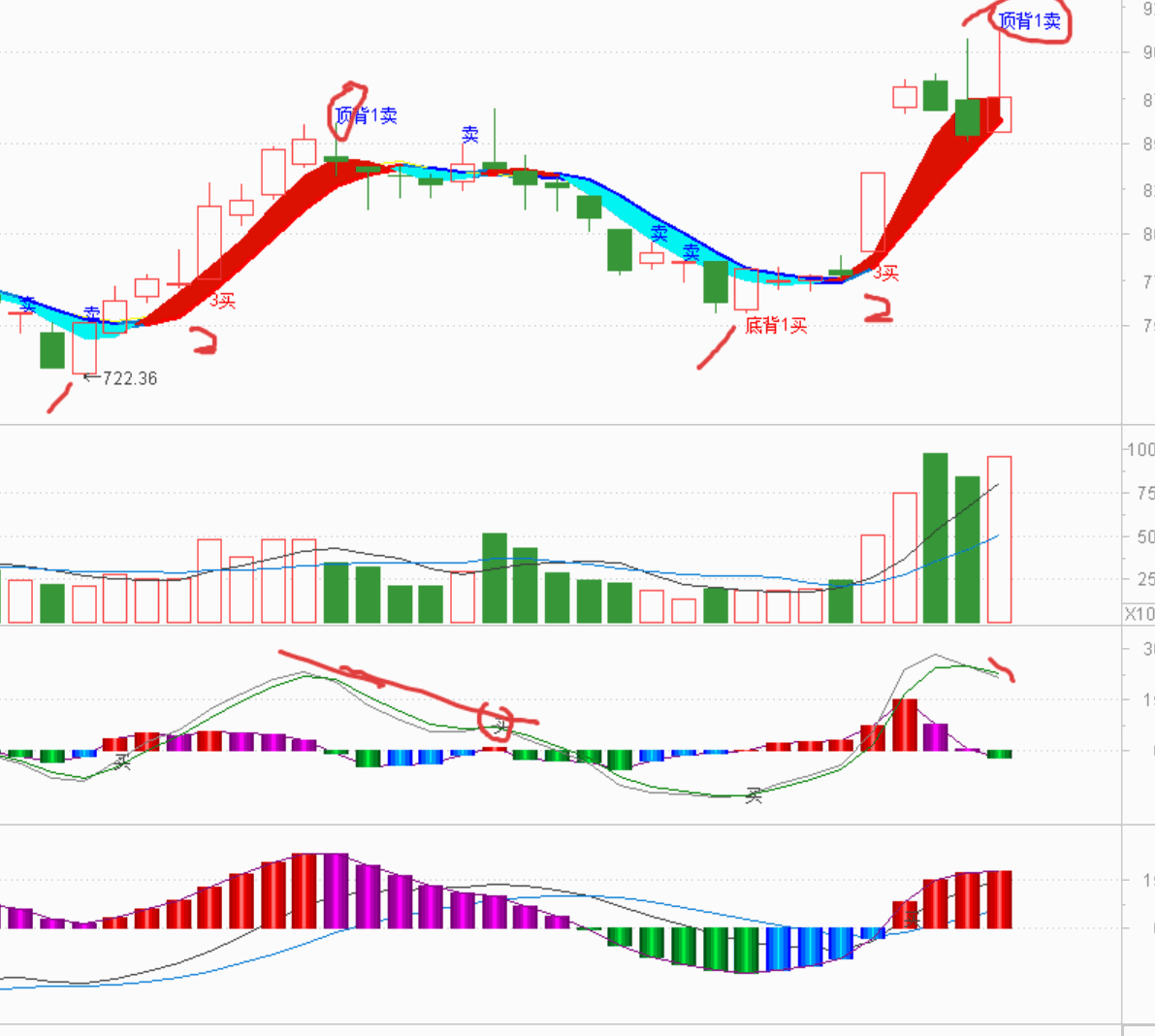 60 分 MACDZ 真实图例：主图顶背1卖/卖/3买/底背1买标注 + 量能 + 60分MACDZ + 日线MACD
