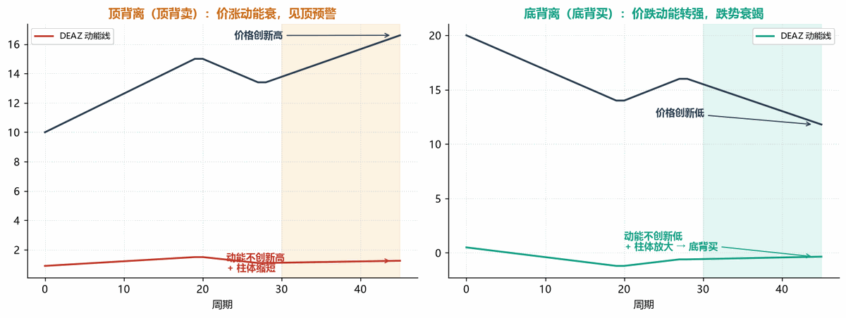 顶背离与底背离