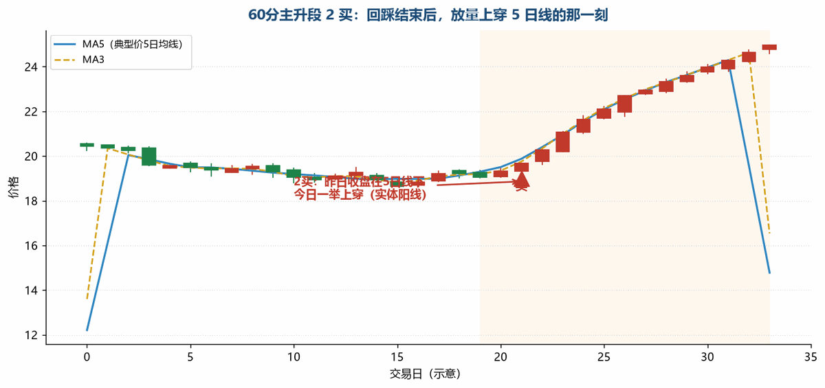 60 分主升段 2 买
