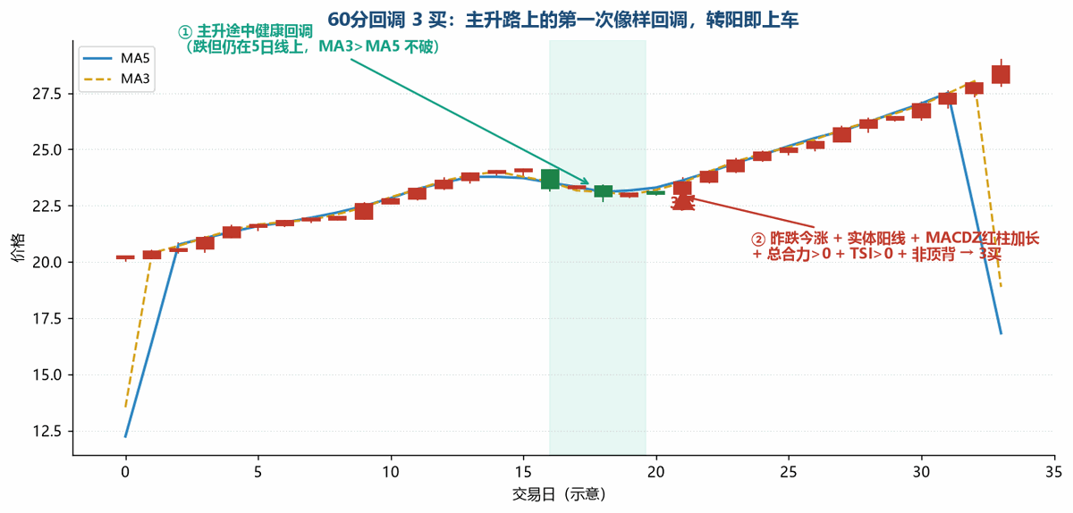 60 分回调 3 买