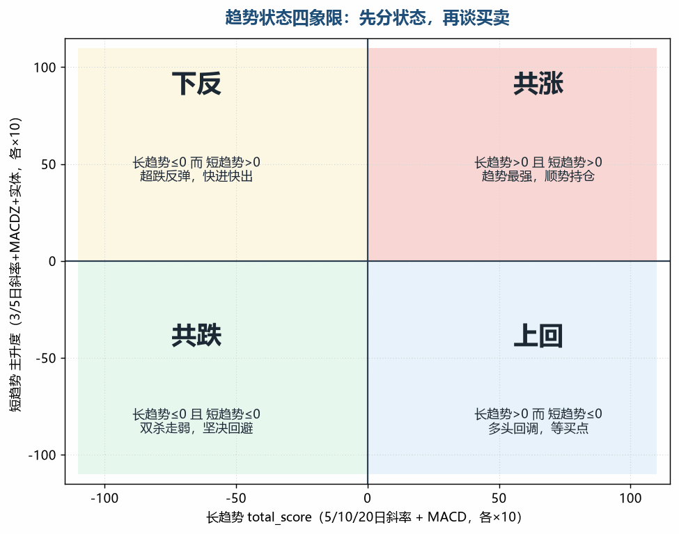 趋势状态四象限