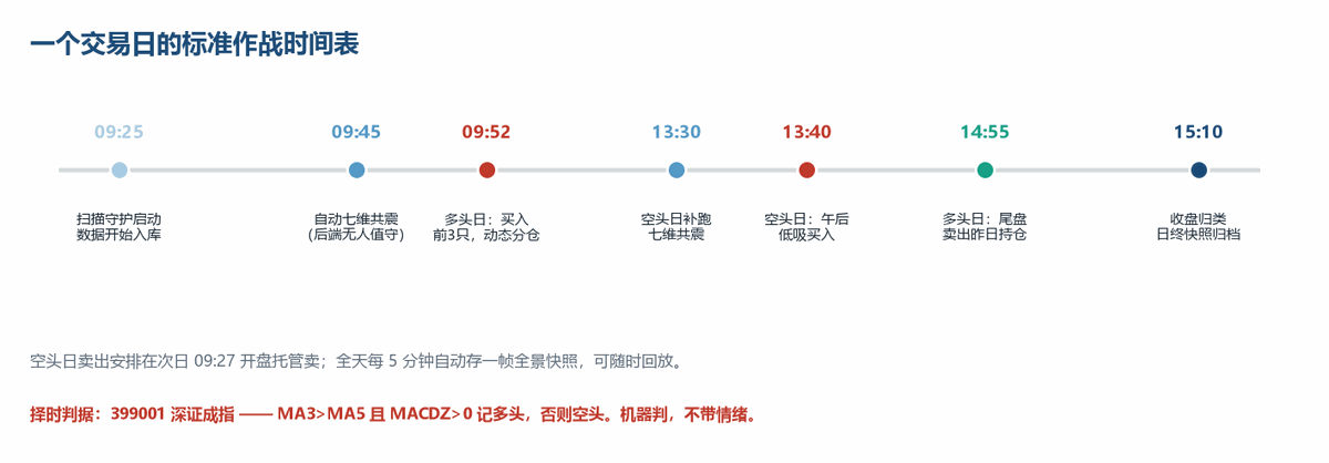 交易日时间轴